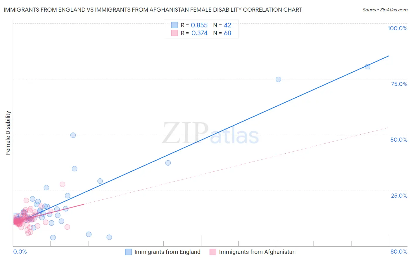 Immigrants from England vs Immigrants from Afghanistan Female Disability