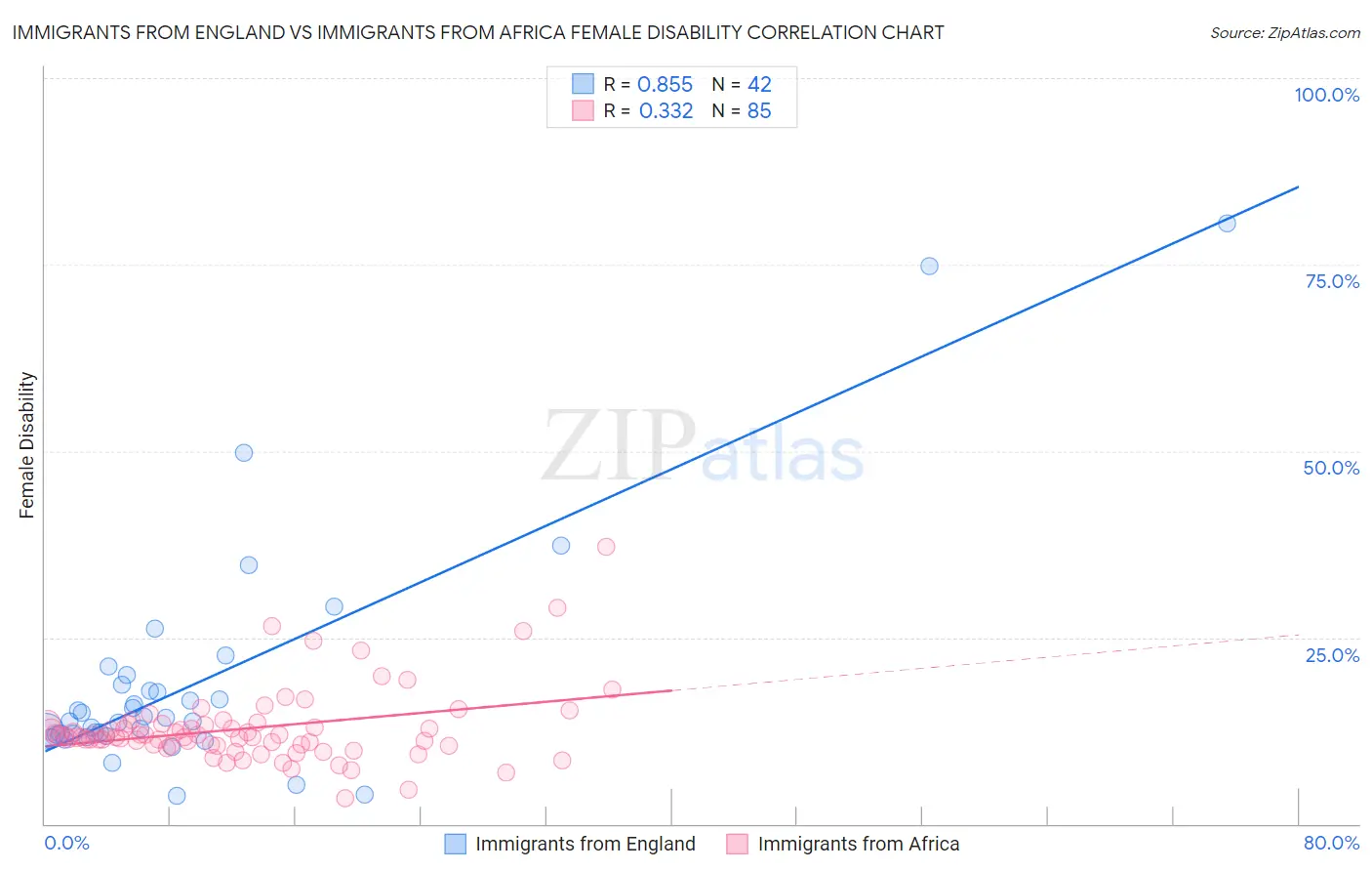 Immigrants from England vs Immigrants from Africa Female Disability