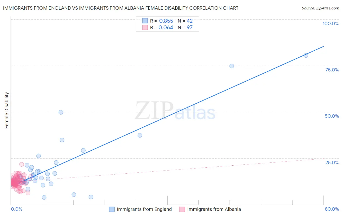 Immigrants from England vs Immigrants from Albania Female Disability