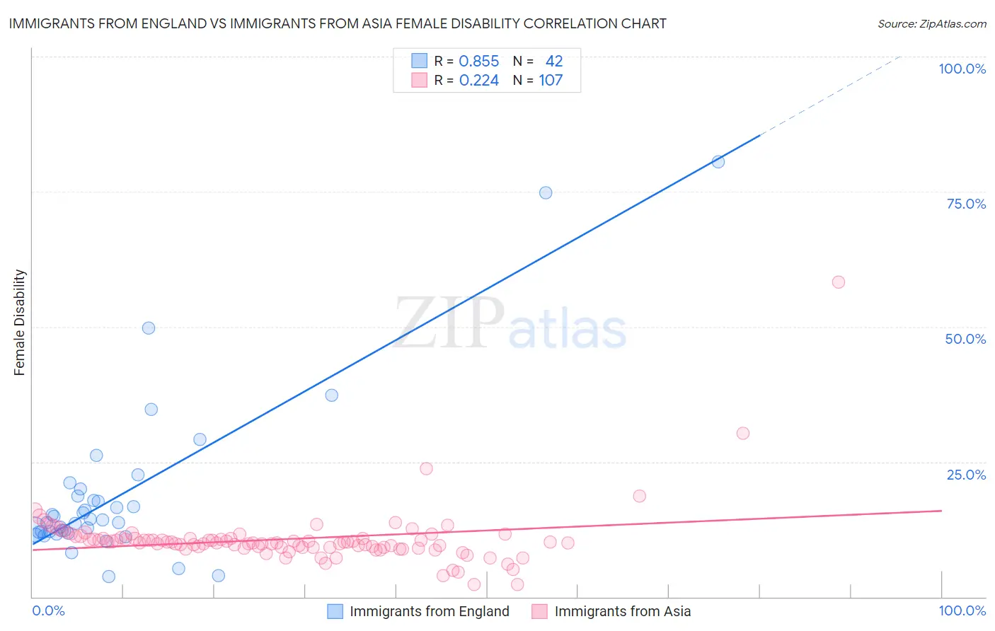 Immigrants from England vs Immigrants from Asia Female Disability