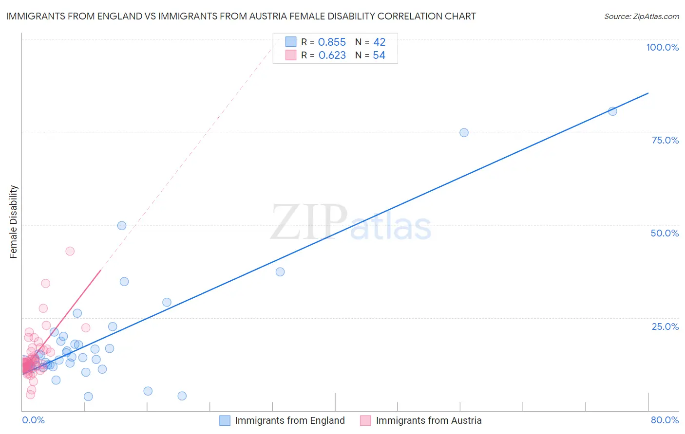 Immigrants from England vs Immigrants from Austria Female Disability