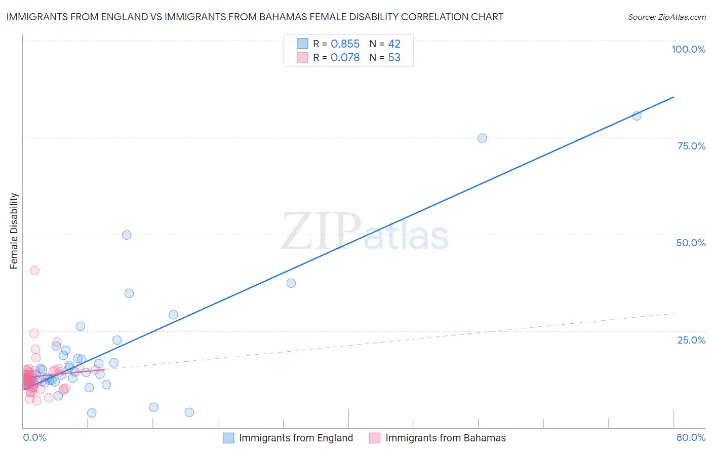 Immigrants from England vs Immigrants from Bahamas Female Disability