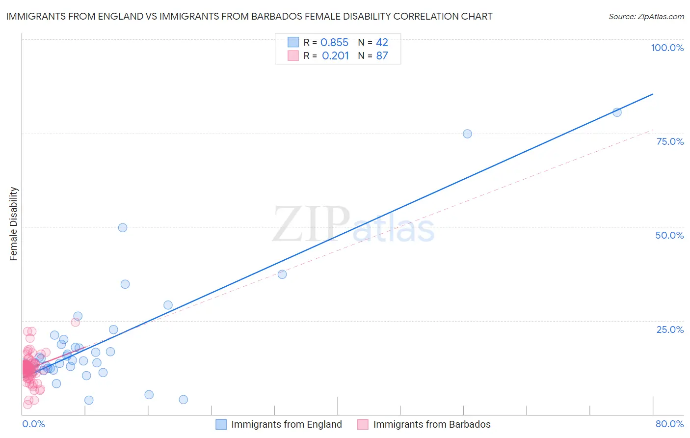 Immigrants from England vs Immigrants from Barbados Female Disability