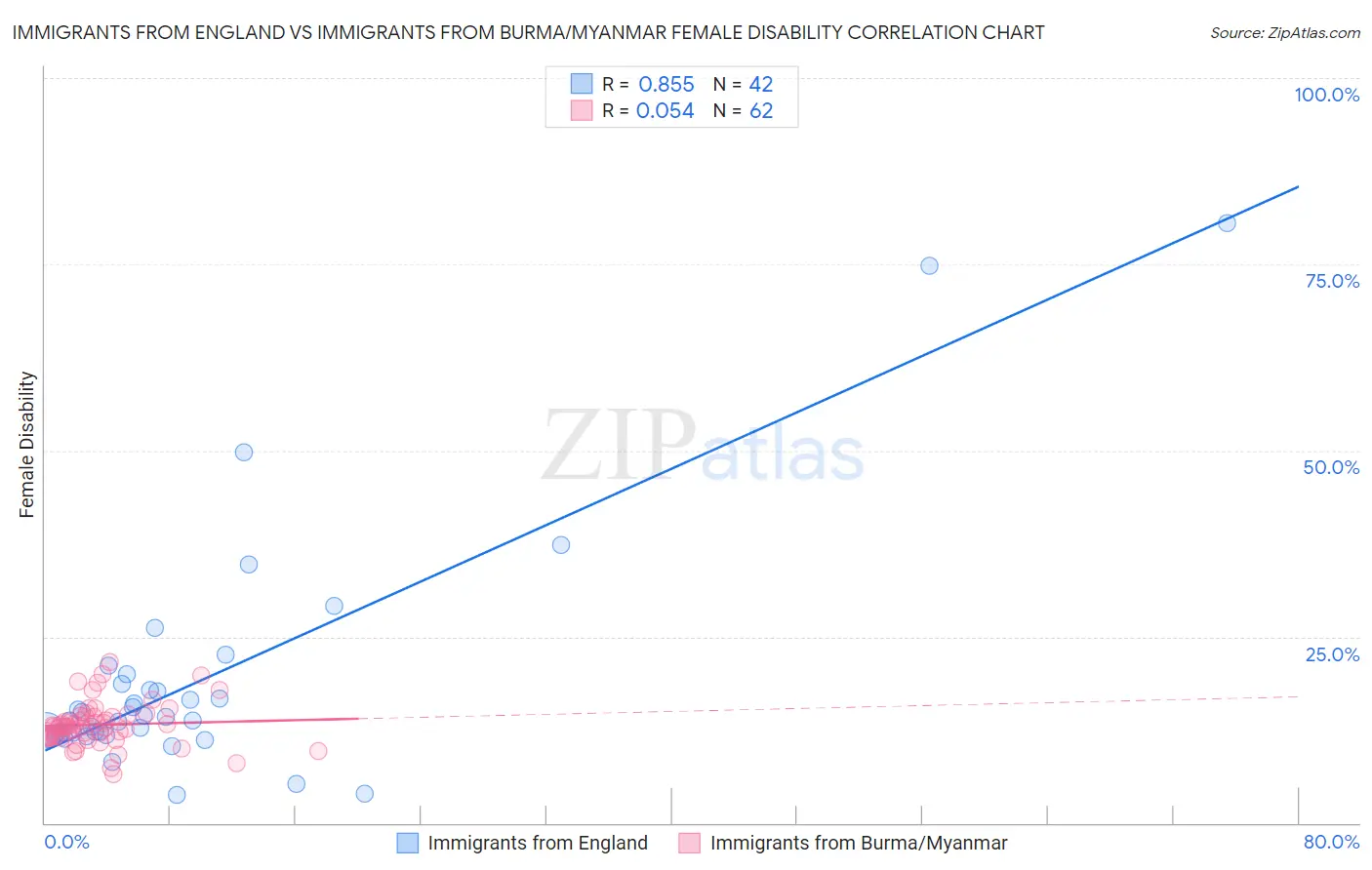 Immigrants from England vs Immigrants from Burma/Myanmar Female Disability