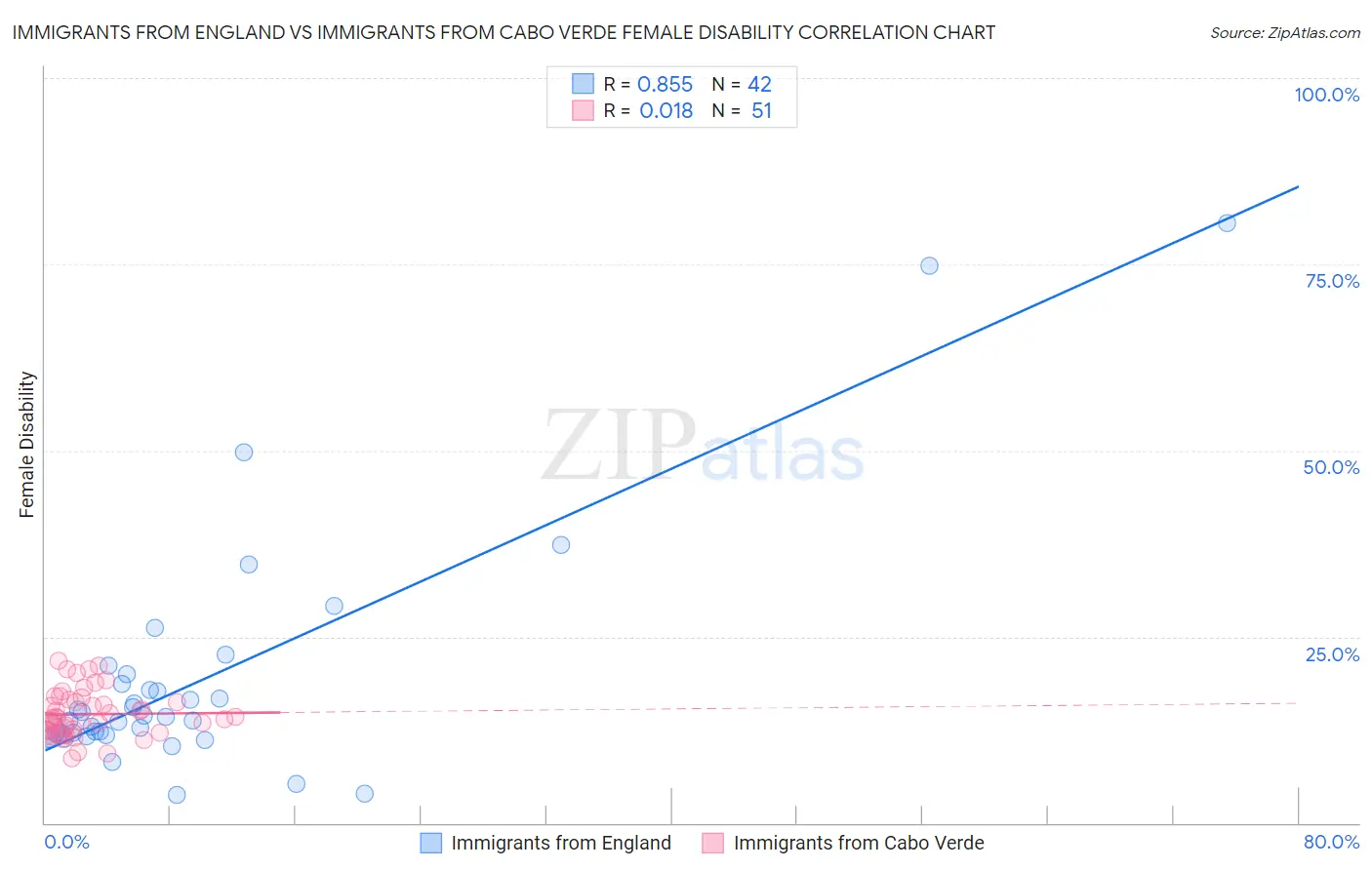 Immigrants from England vs Immigrants from Cabo Verde Female Disability