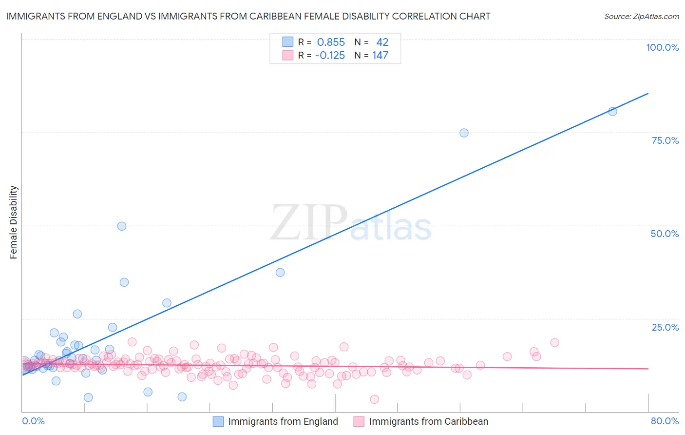 Immigrants from England vs Immigrants from Caribbean Female Disability