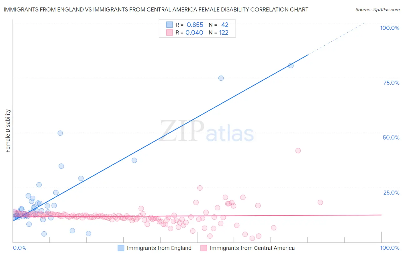 Immigrants from England vs Immigrants from Central America Female Disability