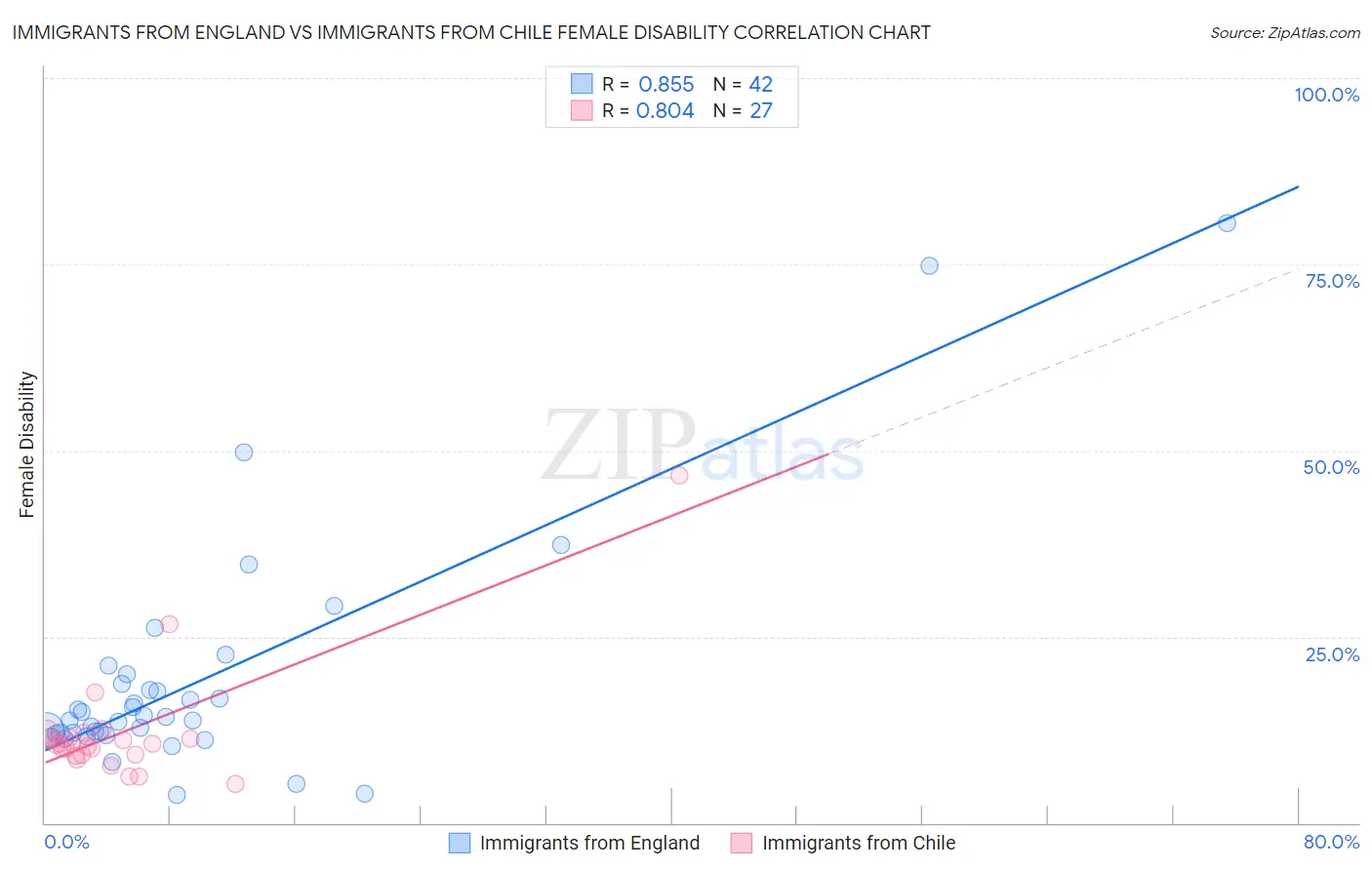 Immigrants from England vs Immigrants from Chile Female Disability