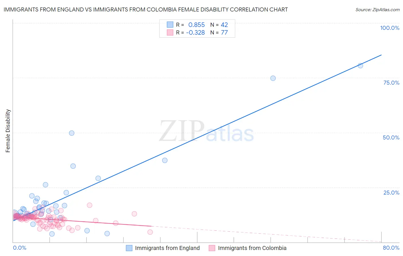 Immigrants from England vs Immigrants from Colombia Female Disability