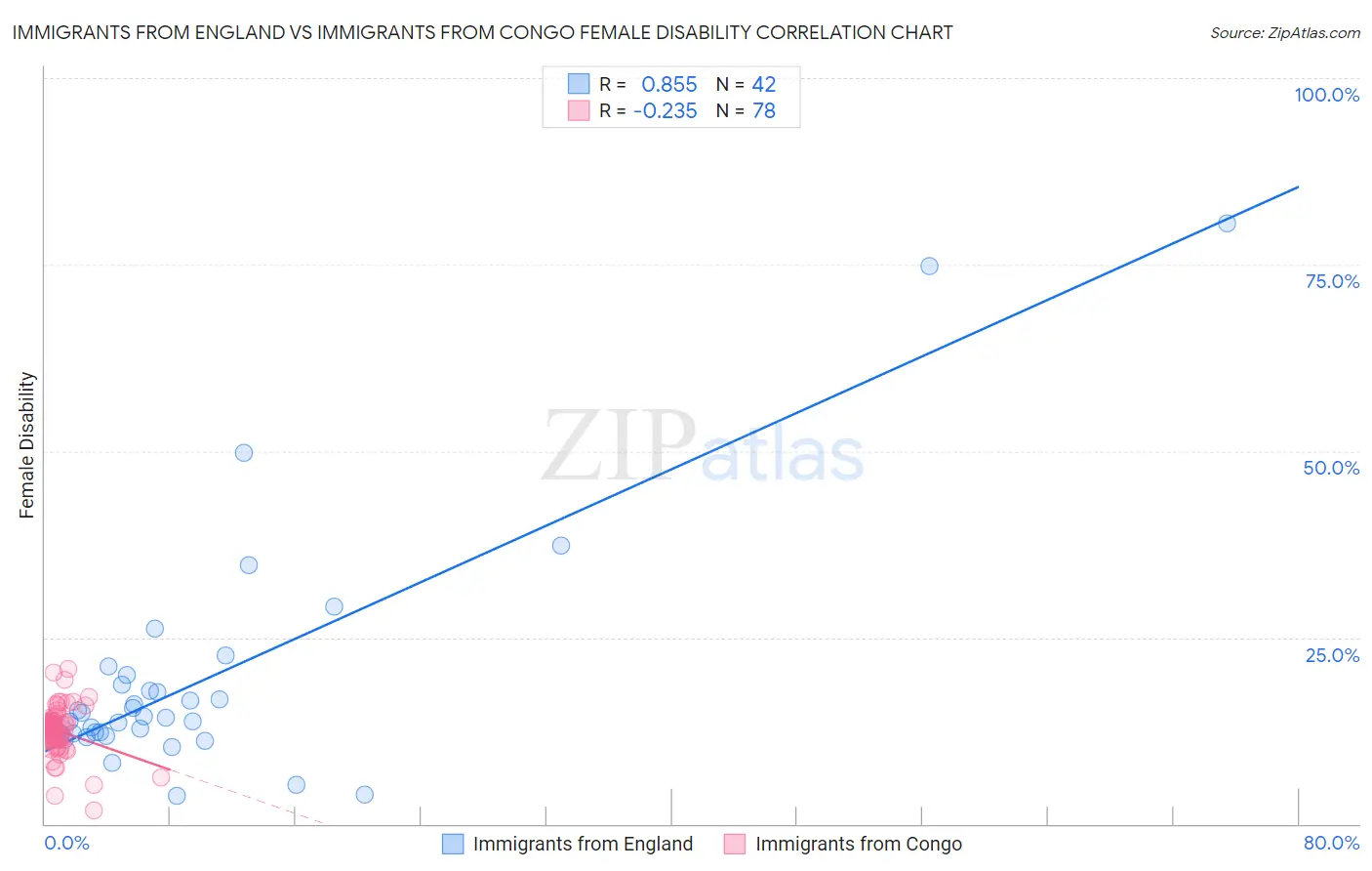 Immigrants from England vs Immigrants from Congo Female Disability