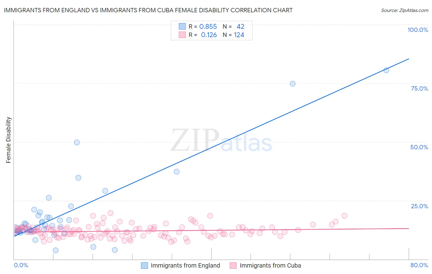 Immigrants from England vs Immigrants from Cuba Female Disability