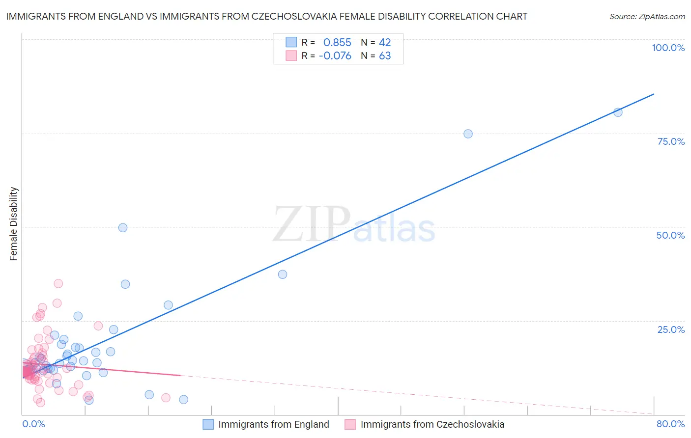 Immigrants from England vs Immigrants from Czechoslovakia Female Disability