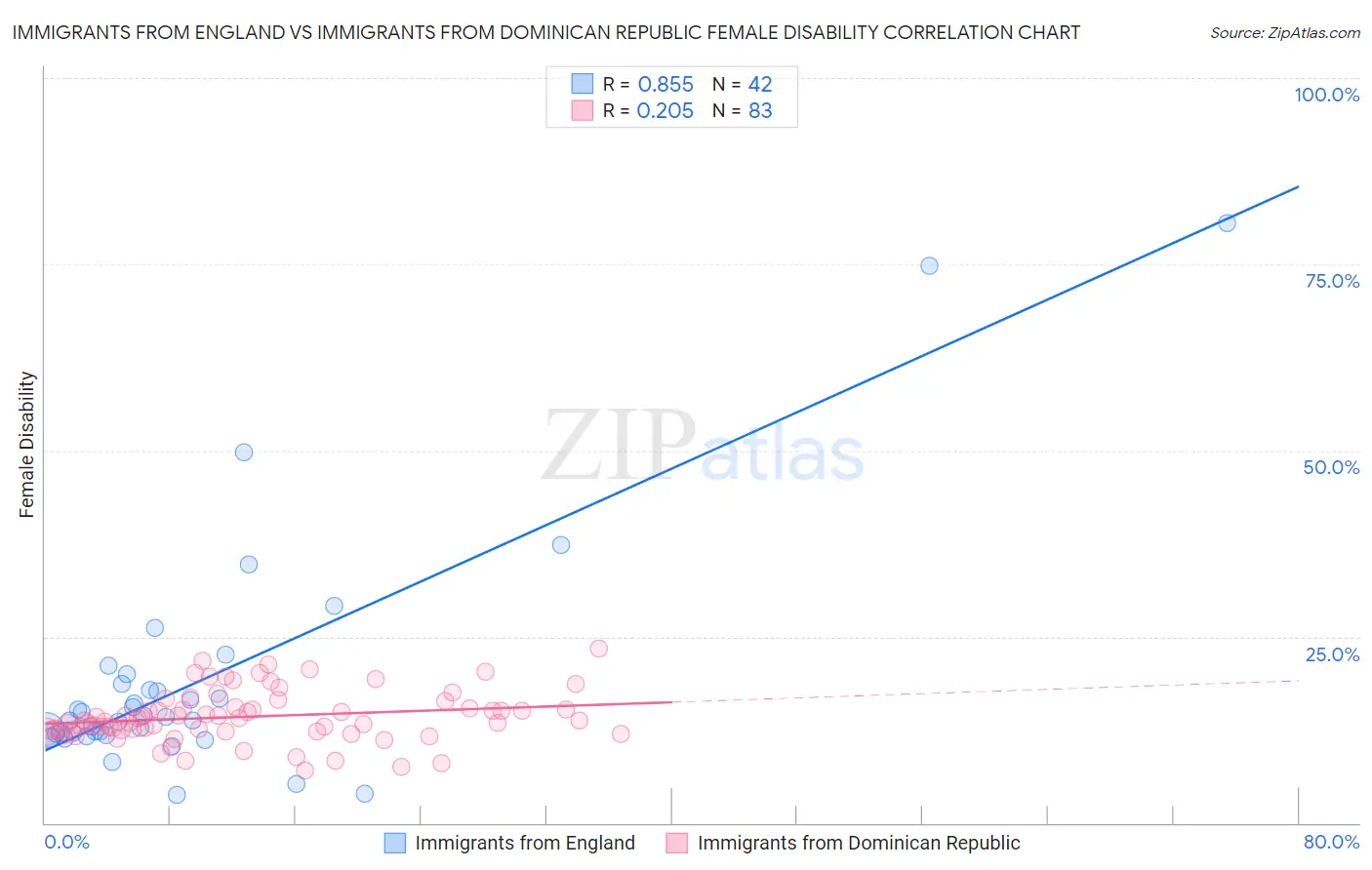 Immigrants from England vs Immigrants from Dominican Republic Female Disability