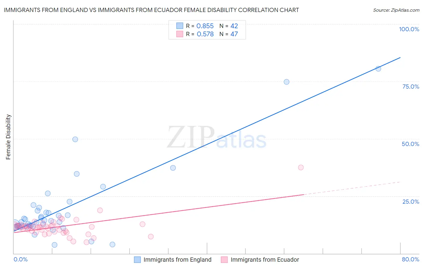 Immigrants from England vs Immigrants from Ecuador Female Disability