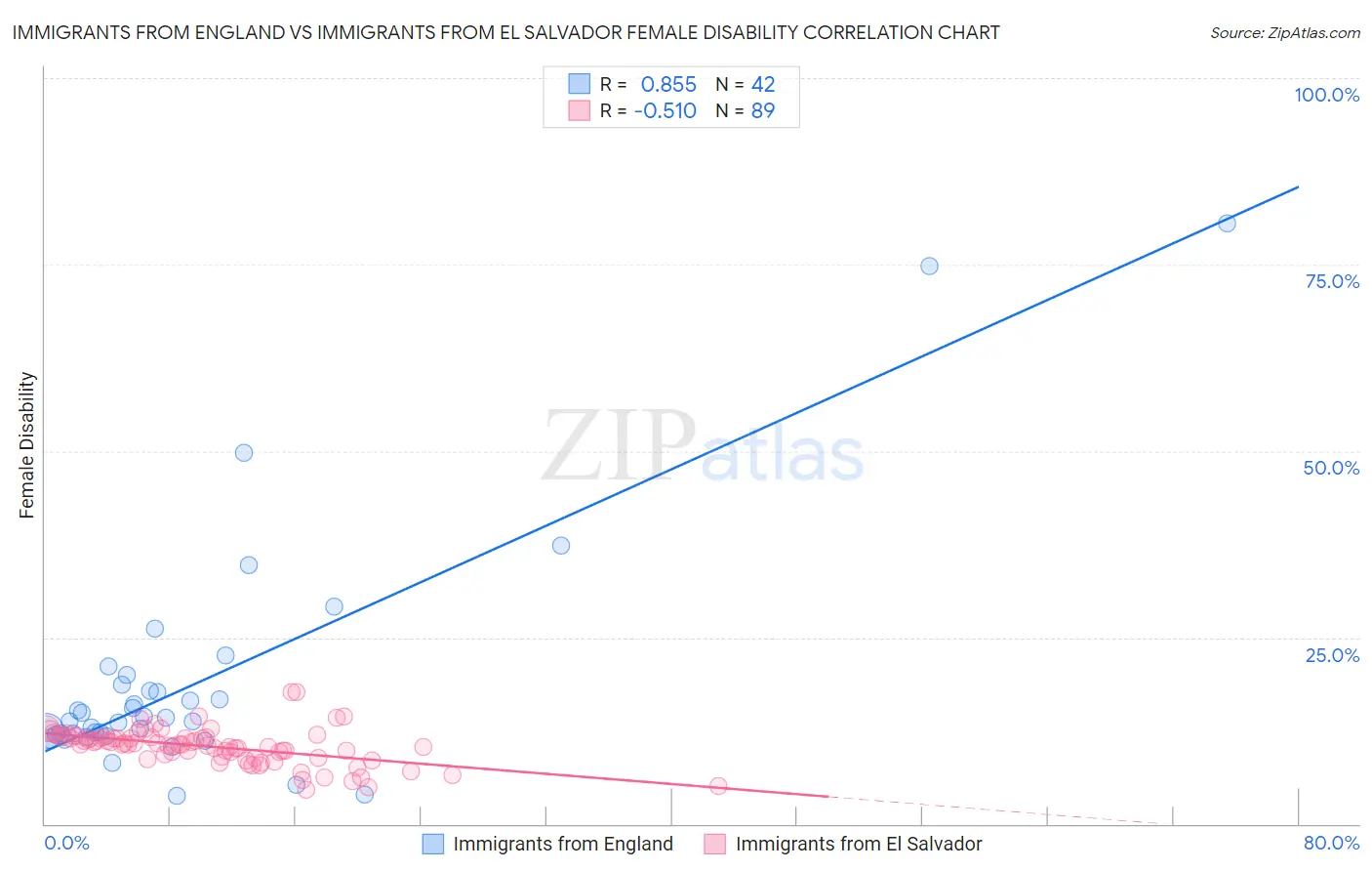 Immigrants from England vs Immigrants from El Salvador Female Disability