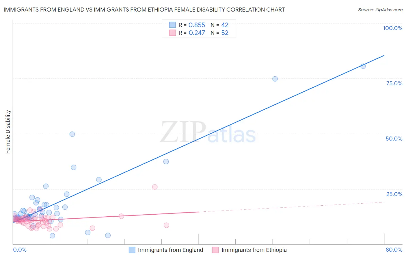 Immigrants from England vs Immigrants from Ethiopia Female Disability