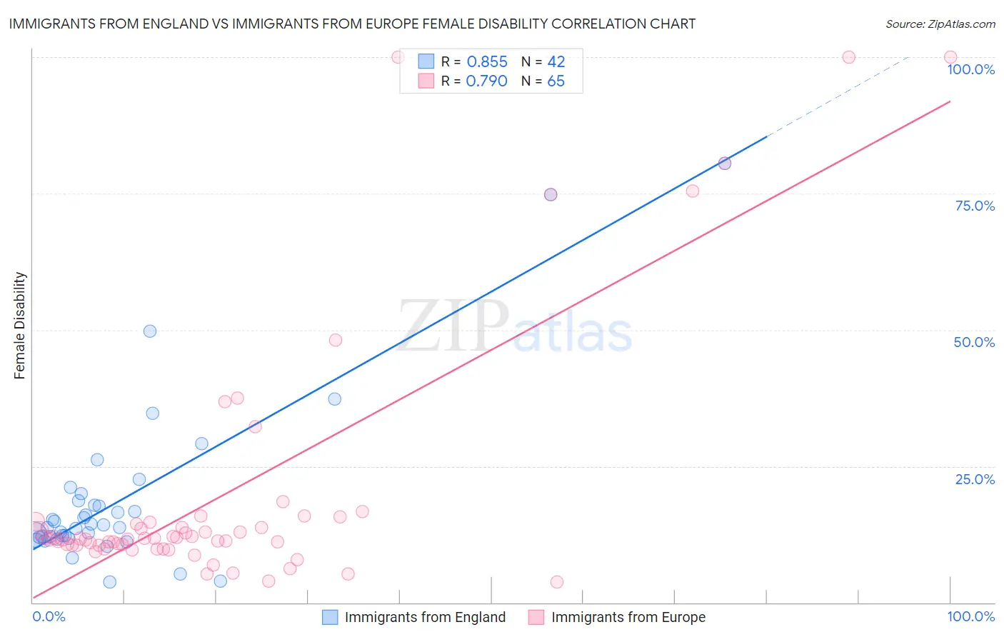 Immigrants from England vs Immigrants from Europe Female Disability