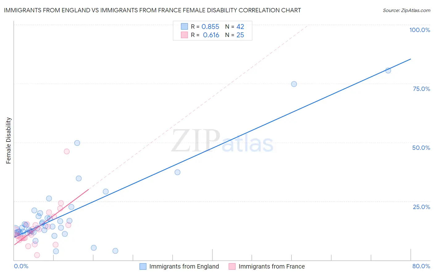 Immigrants from England vs Immigrants from France Female Disability