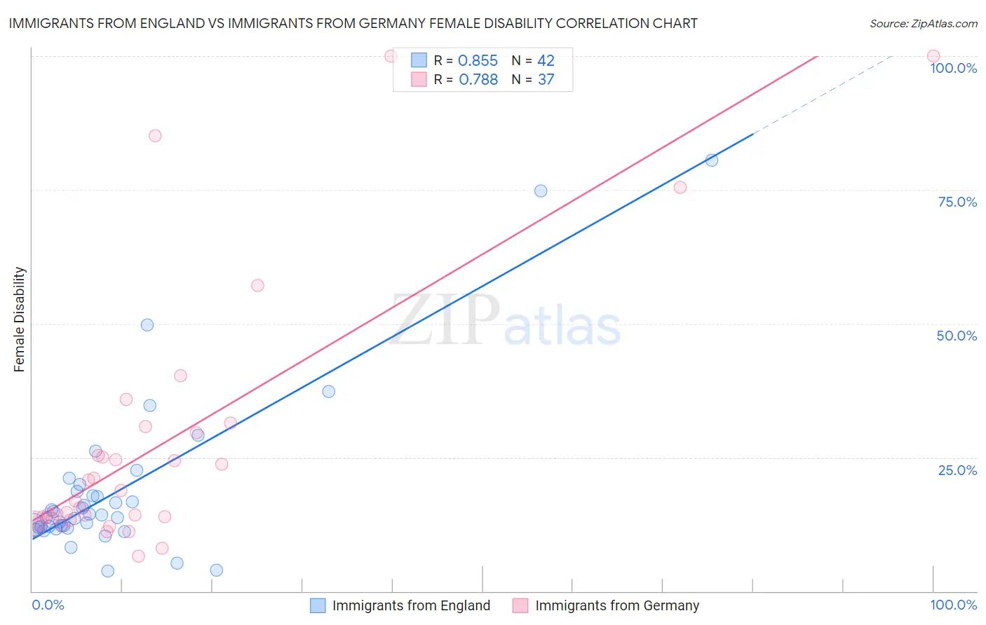 Immigrants from England vs Immigrants from Germany Female Disability