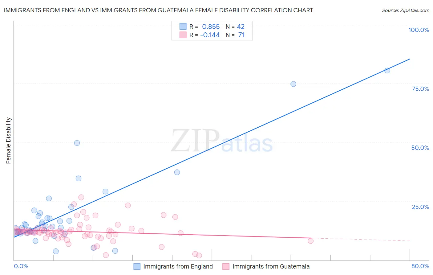 Immigrants from England vs Immigrants from Guatemala Female Disability
