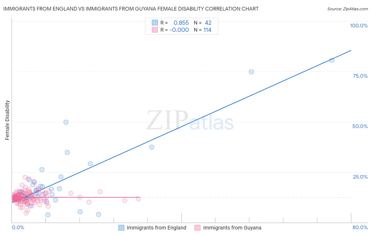 Immigrants from England vs Immigrants from Guyana Female Disability