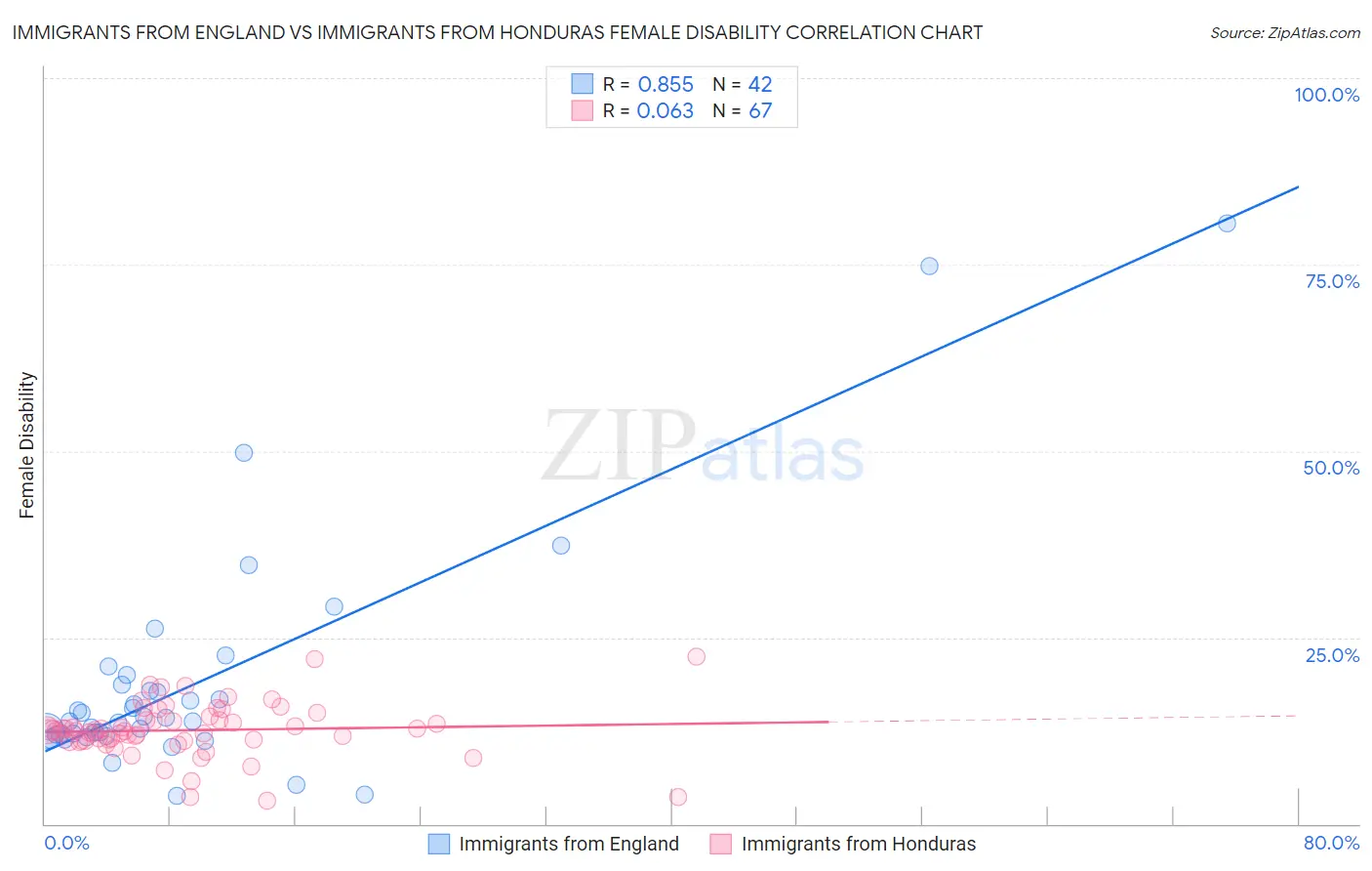 Immigrants from England vs Immigrants from Honduras Female Disability