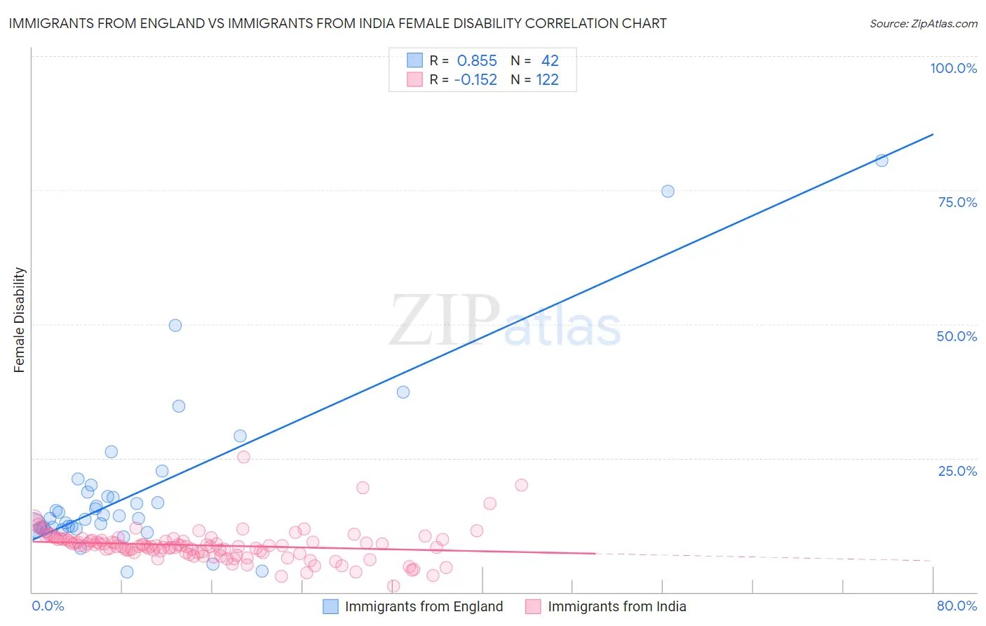 Immigrants from England vs Immigrants from India Female Disability