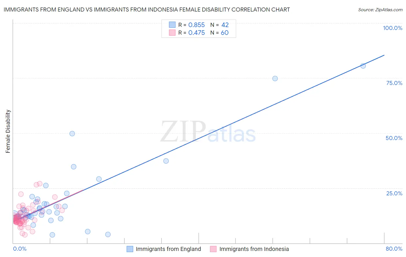 Immigrants from England vs Immigrants from Indonesia Female Disability