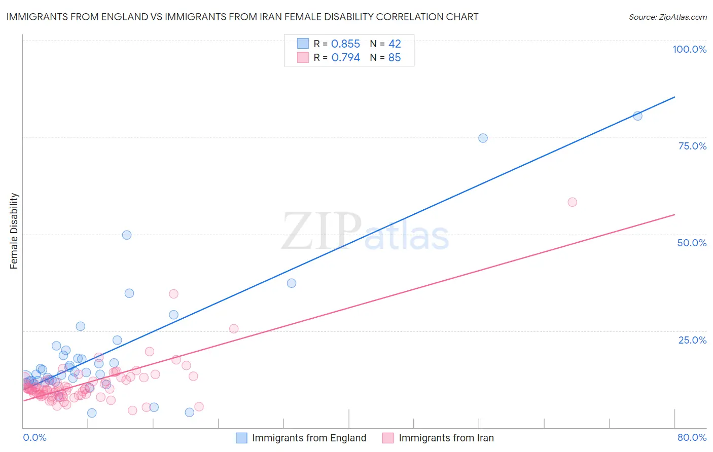 Immigrants from England vs Immigrants from Iran Female Disability