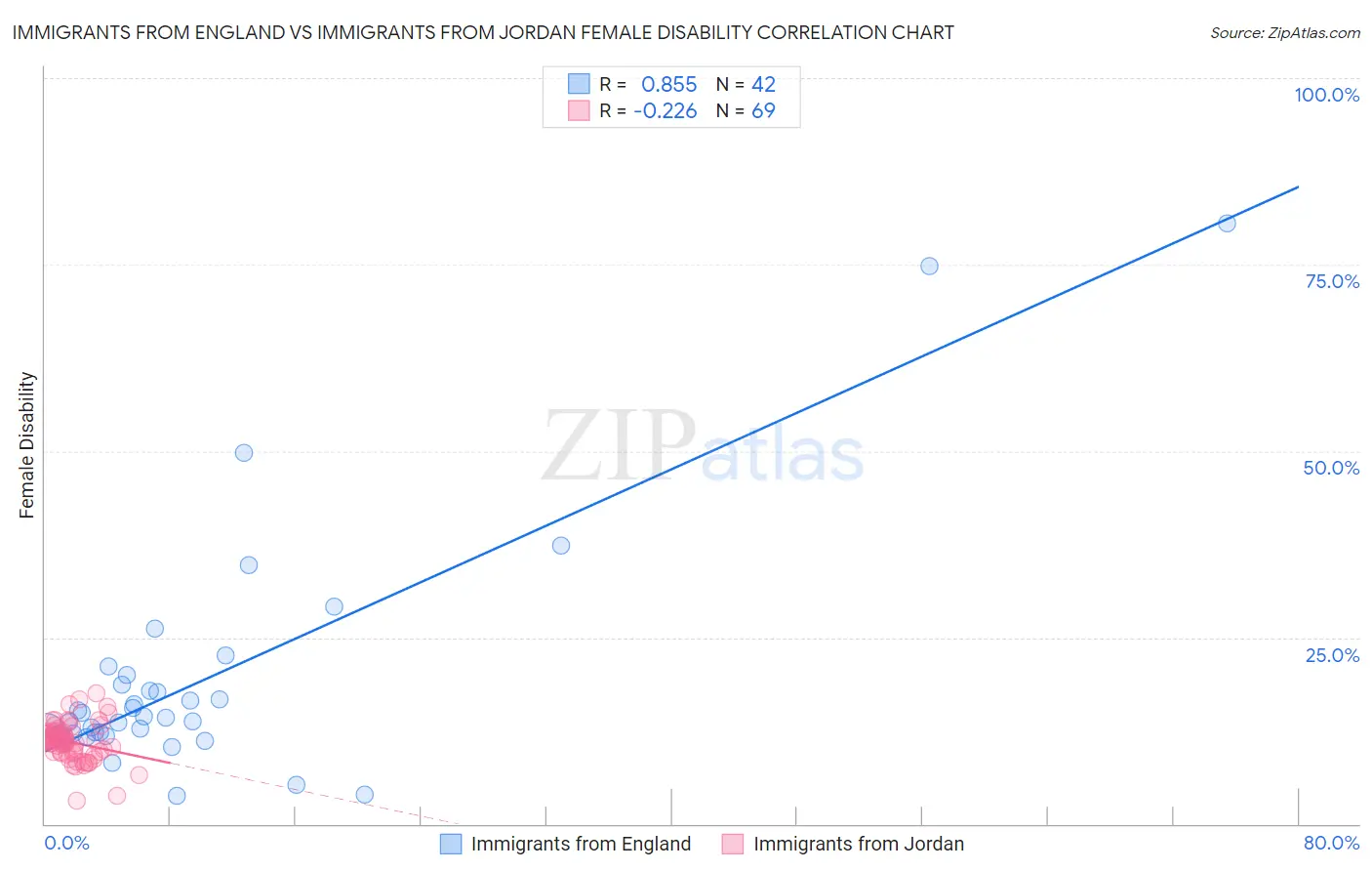 Immigrants from England vs Immigrants from Jordan Female Disability