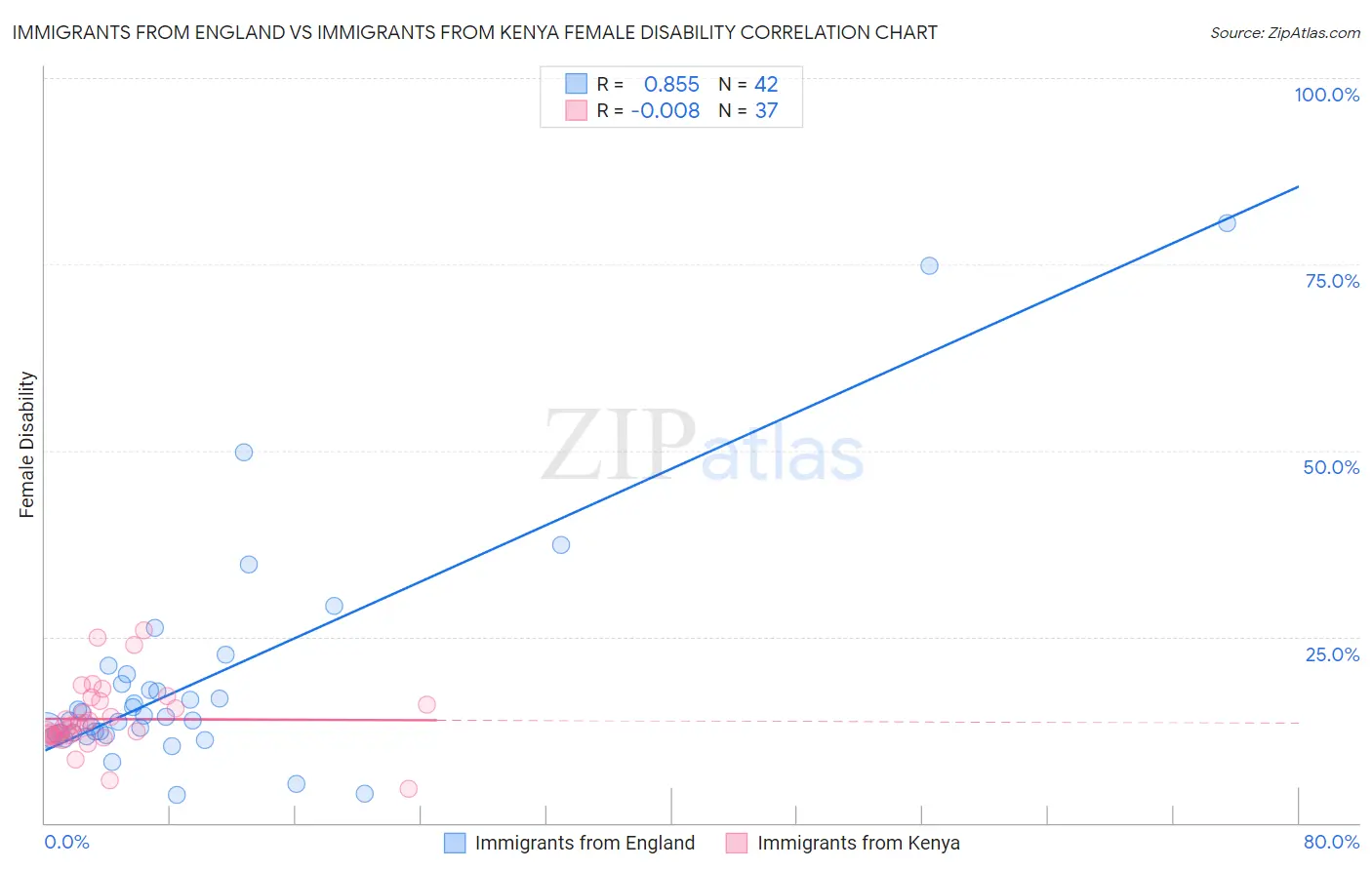 Immigrants from England vs Immigrants from Kenya Female Disability