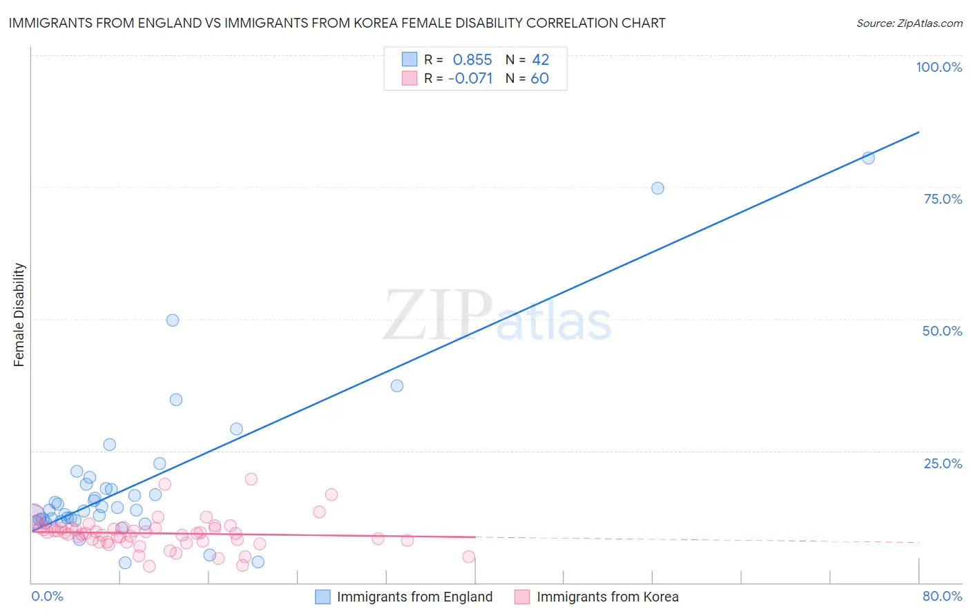 Immigrants from England vs Immigrants from Korea Female Disability