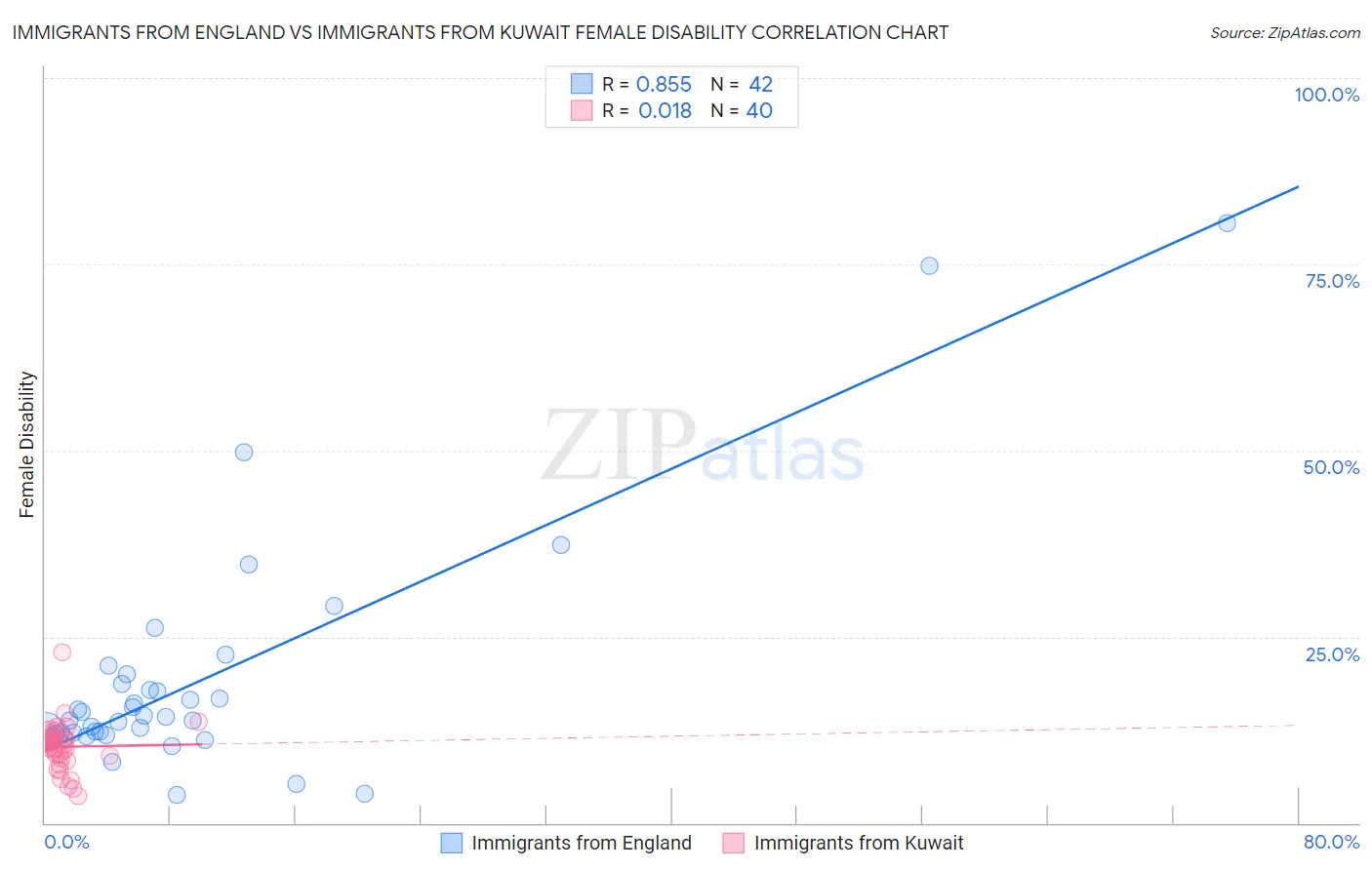 Immigrants from England vs Immigrants from Kuwait Female Disability
