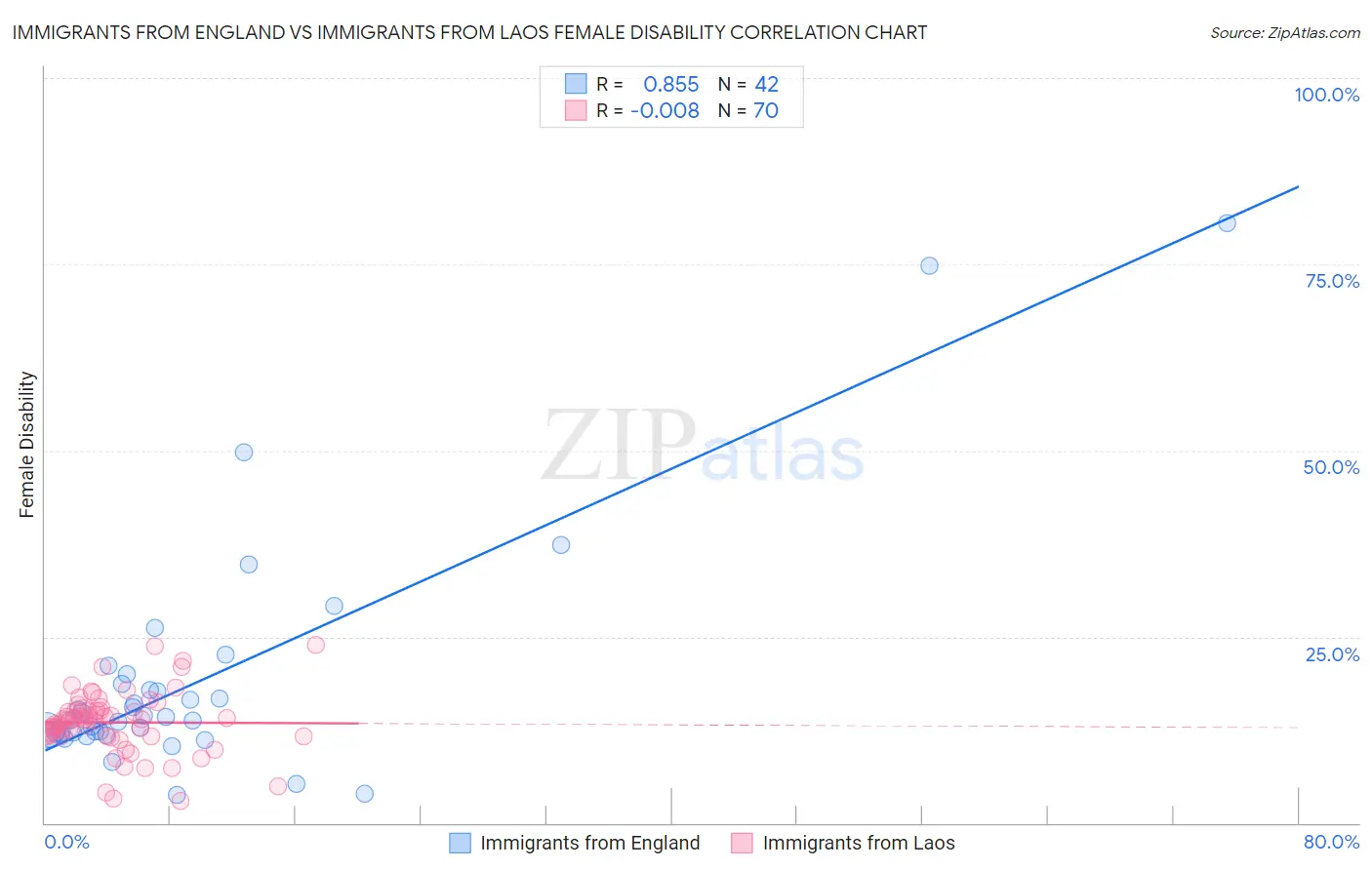 Immigrants from England vs Immigrants from Laos Female Disability