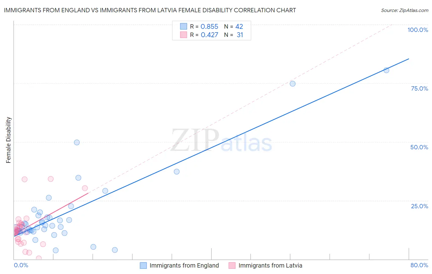 Immigrants from England vs Immigrants from Latvia Female Disability