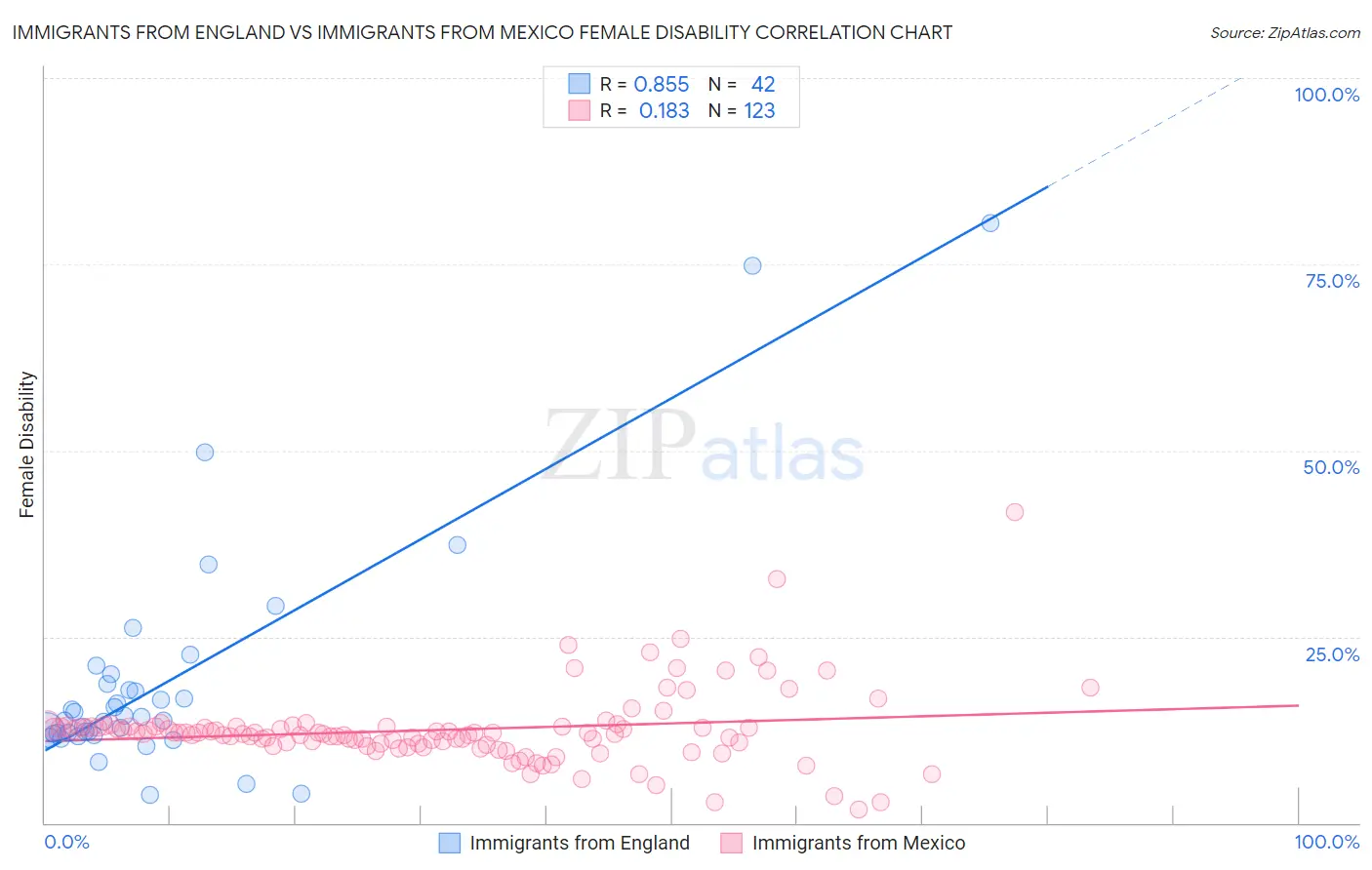 Immigrants from England vs Immigrants from Mexico Female Disability
