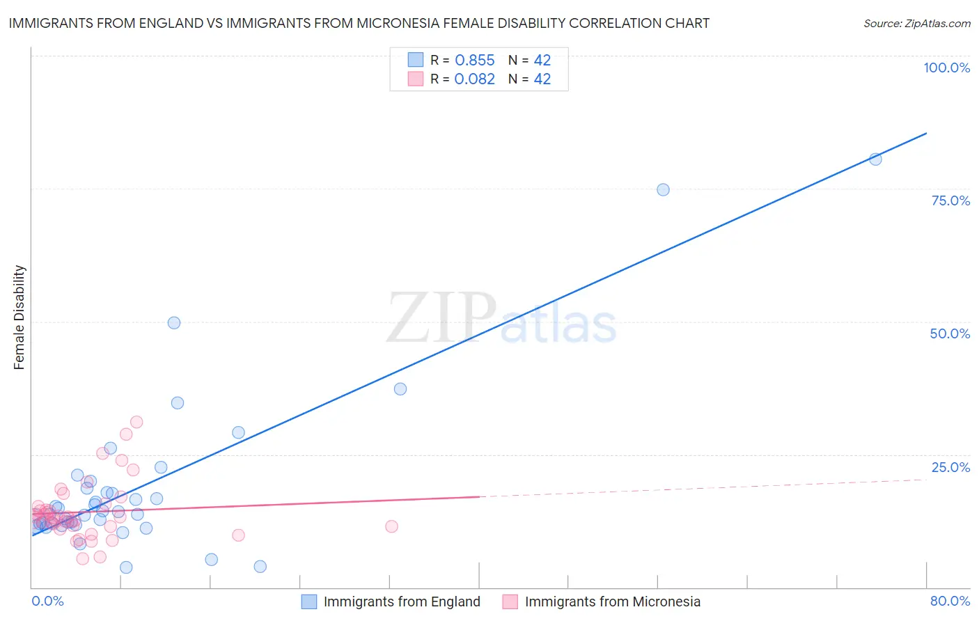 Immigrants from England vs Immigrants from Micronesia Female Disability