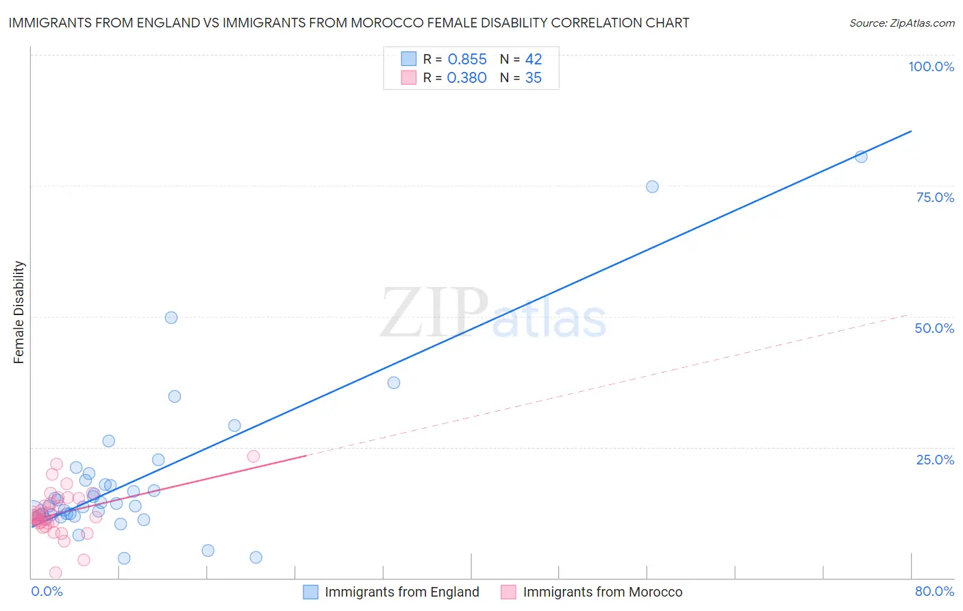 Immigrants from England vs Immigrants from Morocco Female Disability