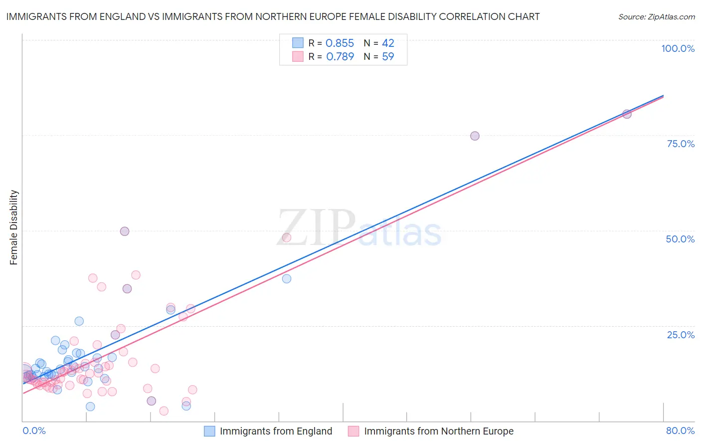 Immigrants from England vs Immigrants from Northern Europe Female Disability