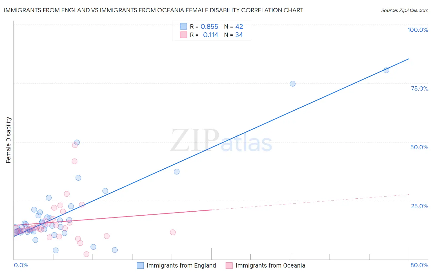 Immigrants from England vs Immigrants from Oceania Female Disability