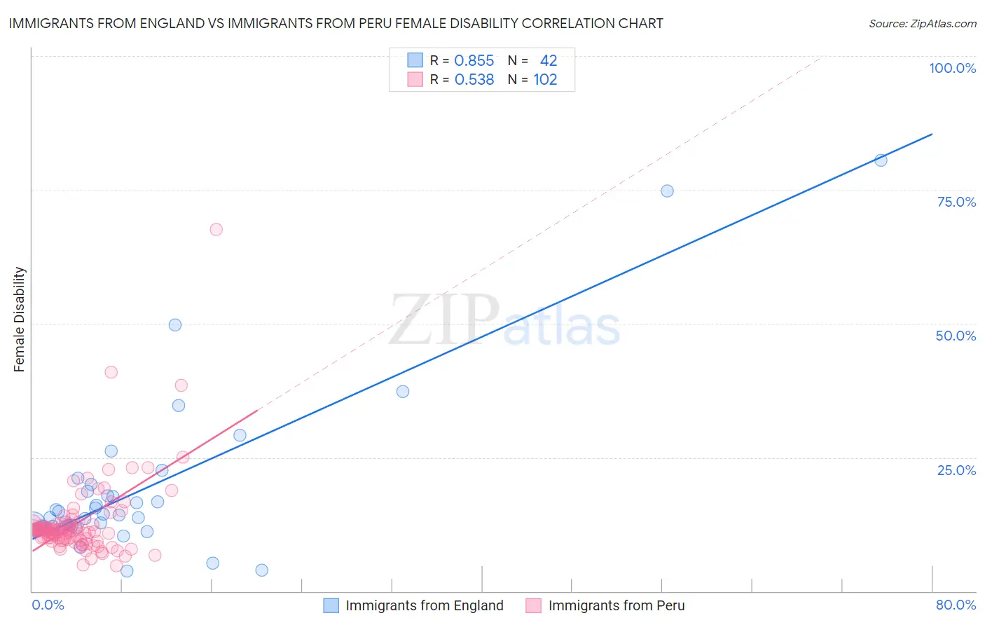 Immigrants from England vs Immigrants from Peru Female Disability