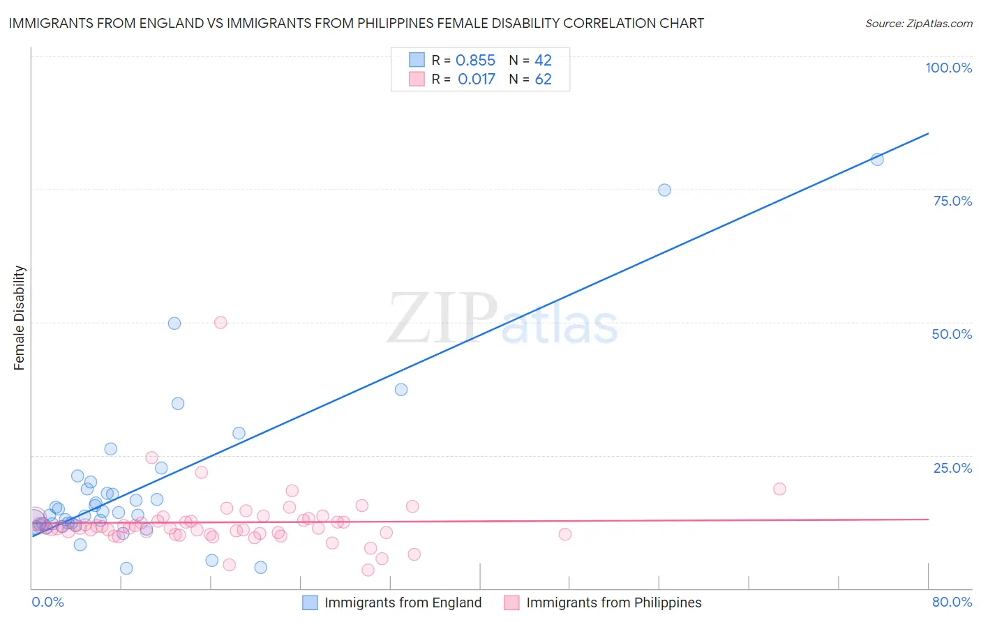 Immigrants from England vs Immigrants from Philippines Female Disability