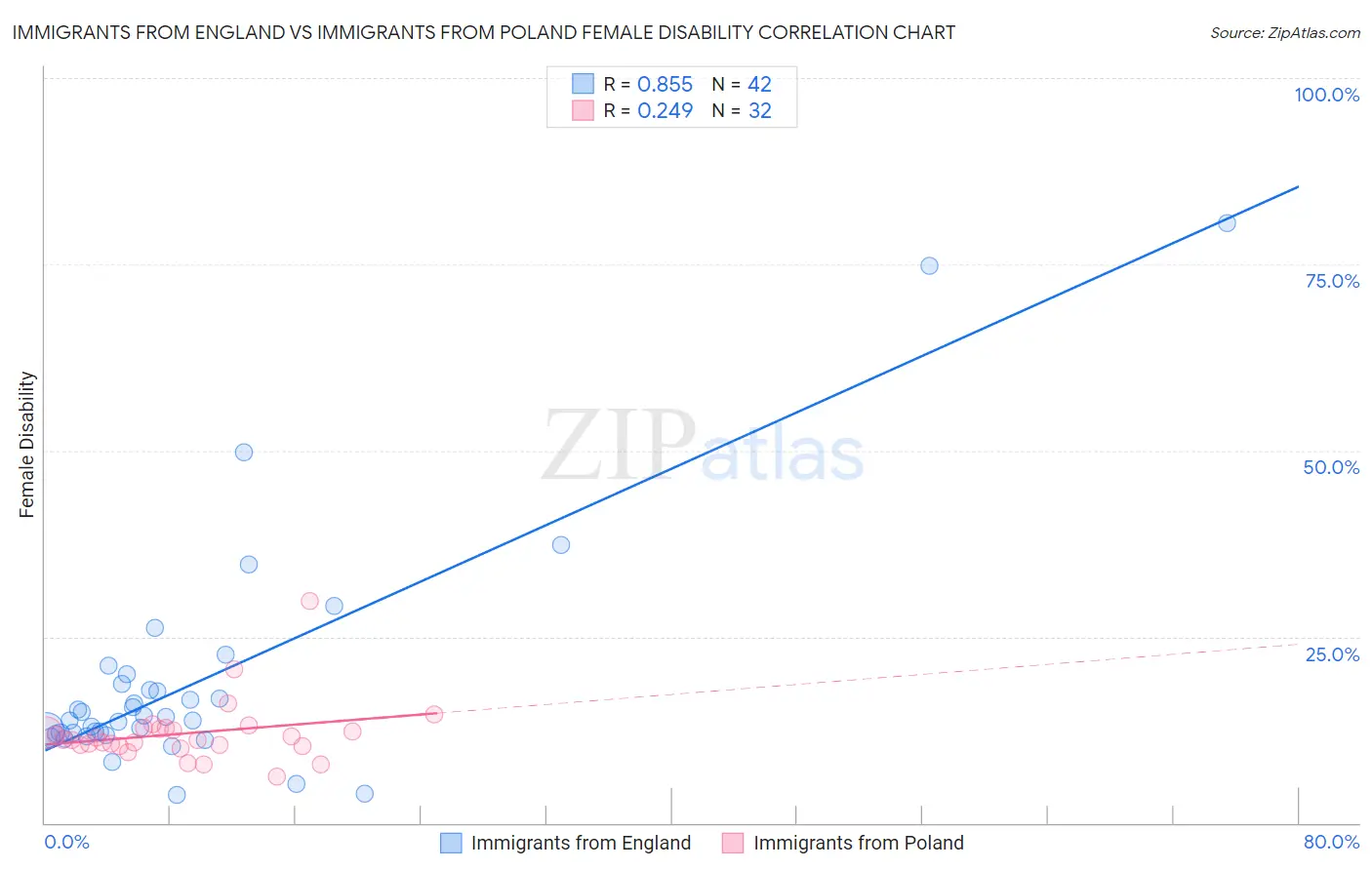 Immigrants from England vs Immigrants from Poland Female Disability