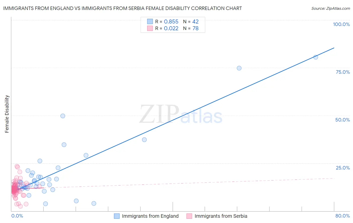 Immigrants from England vs Immigrants from Serbia Female Disability