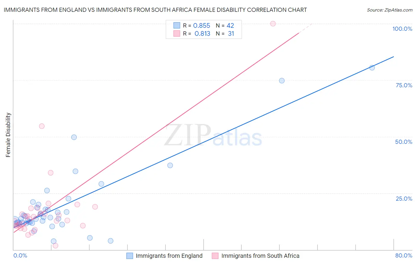 Immigrants from England vs Immigrants from South Africa Female Disability