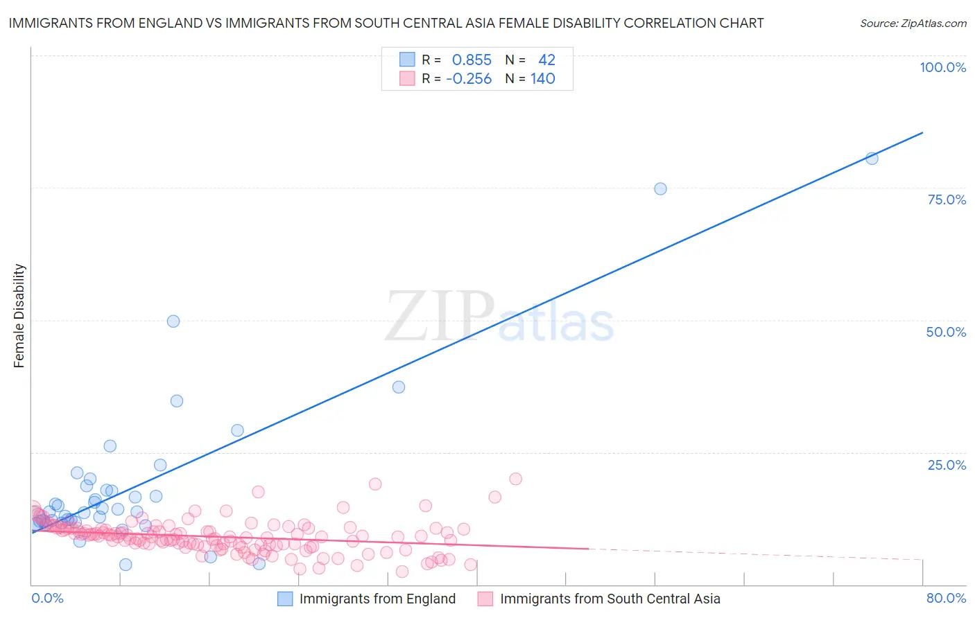 Immigrants from England vs Immigrants from South Central Asia Female Disability