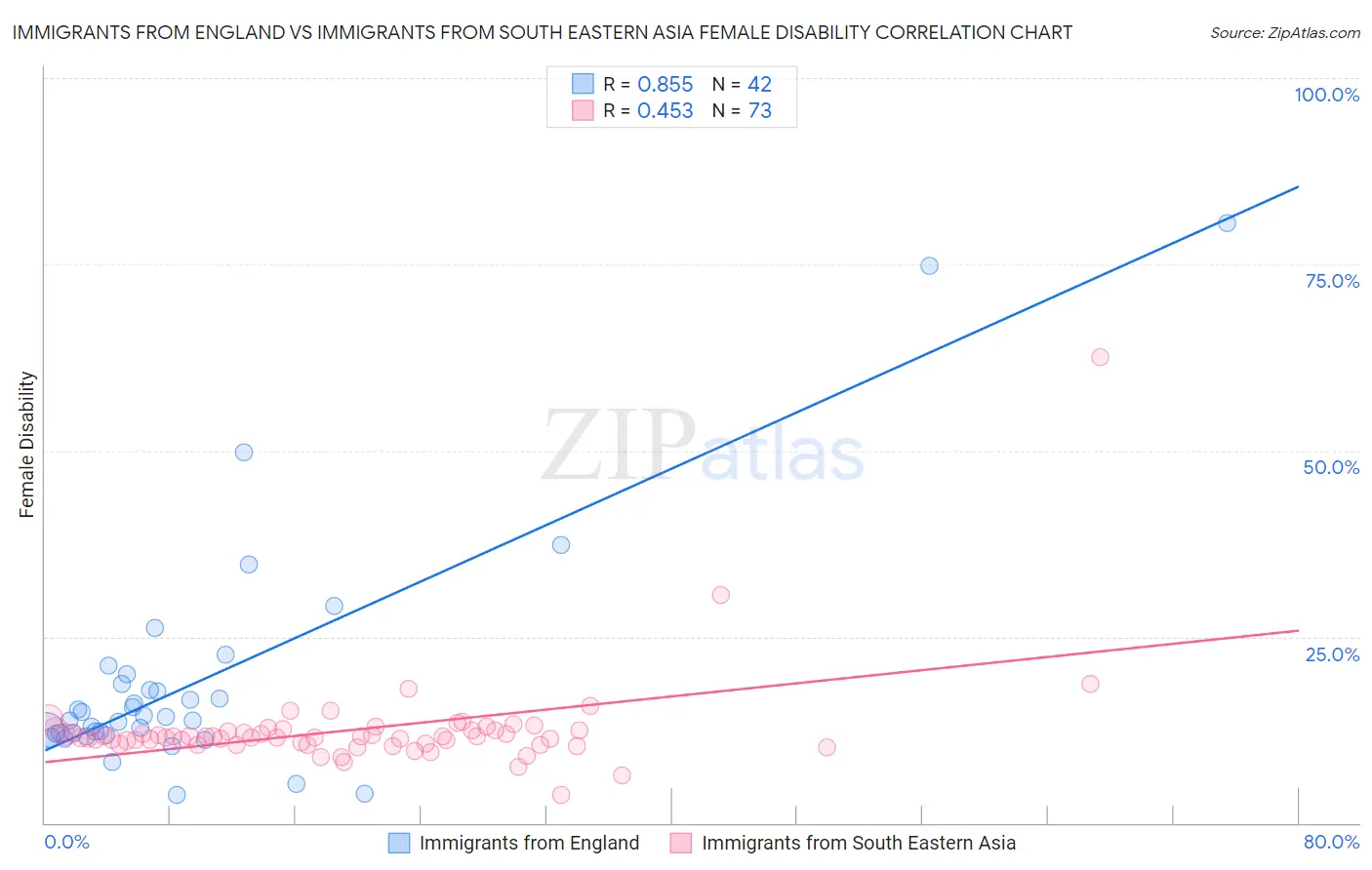 Immigrants from England vs Immigrants from South Eastern Asia Female Disability