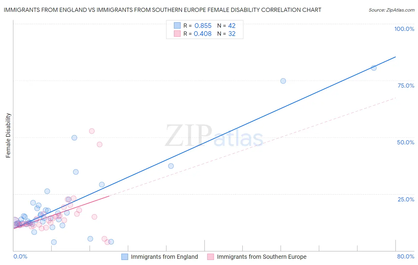 Immigrants from England vs Immigrants from Southern Europe Female Disability