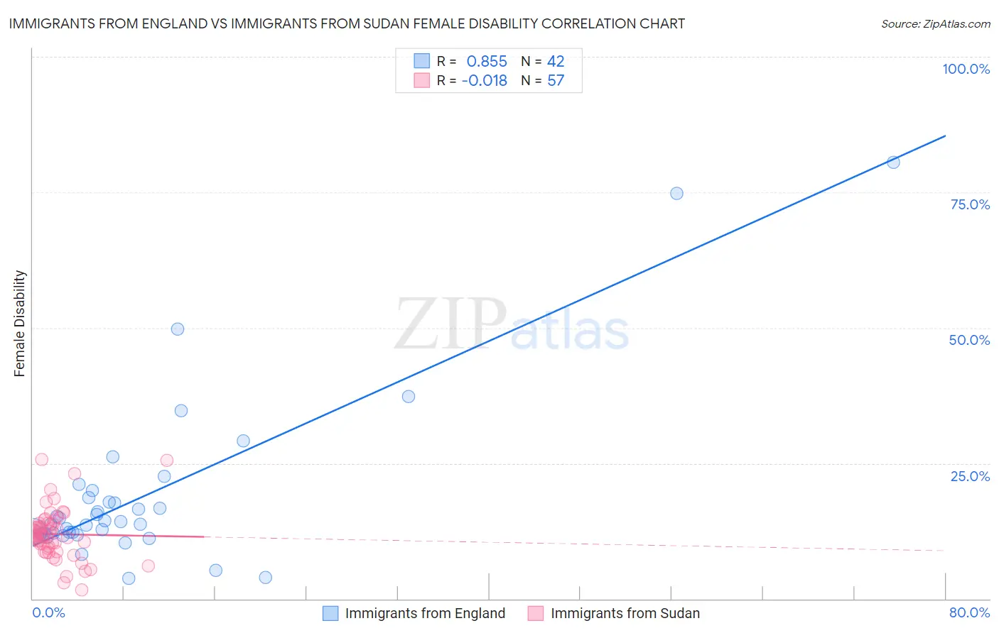 Immigrants from England vs Immigrants from Sudan Female Disability