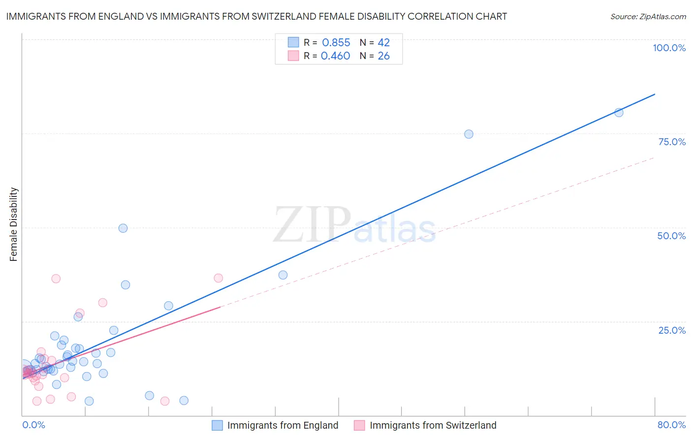 Immigrants from England vs Immigrants from Switzerland Female Disability
